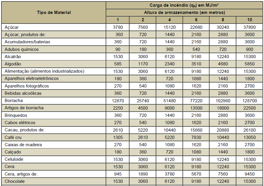 Carga De Incêndio – CDC